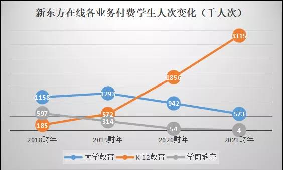 新东方2021财年净亏损16.58亿，这种转型方式值得教培机构借鉴